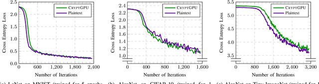 Figure 4 for CryptGPU: Fast Privacy-Preserving Machine Learning on the GPU