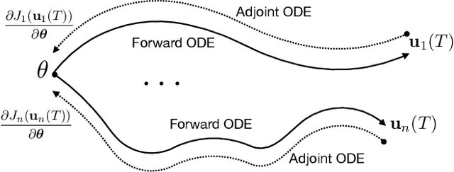 Figure 1 for Meta-Learning with Adjoint Methods
