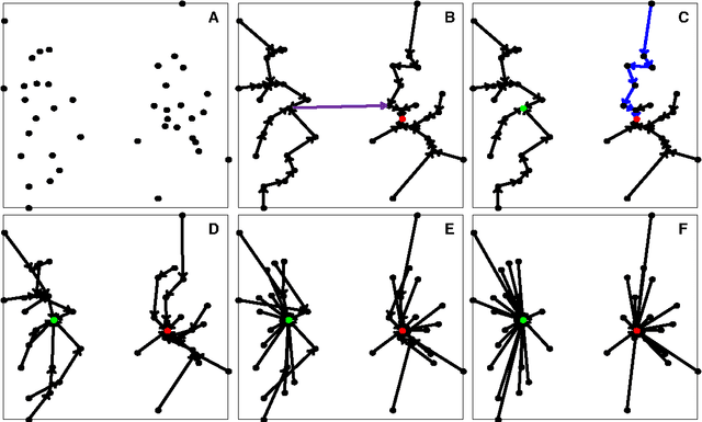 Figure 1 for Nearest Descent, In-Tree, and Clustering