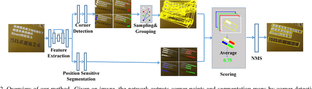 Figure 2 for Multi-Oriented Scene Text Detection via Corner Localization and Region Segmentation