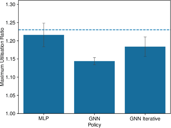 Figure 4 for GDDR: GNN-based Data-Driven Routing