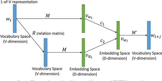 Figure 1 for KNET: A General Framework for Learning Word Embedding using Morphological Knowledge