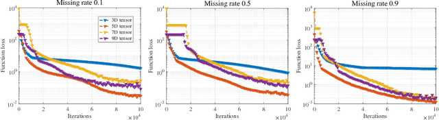Figure 2 for High-dimension Tensor Completion via Gradient-based Optimization Under Tensor-train Format