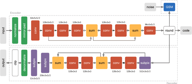Figure 2 for Lossy Image Compression with Compressive Autoencoders