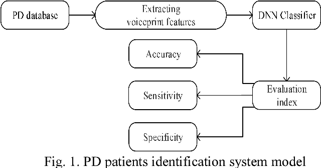 Figure 1 for Voiceprint recognition of Parkinson patients based on deep learning