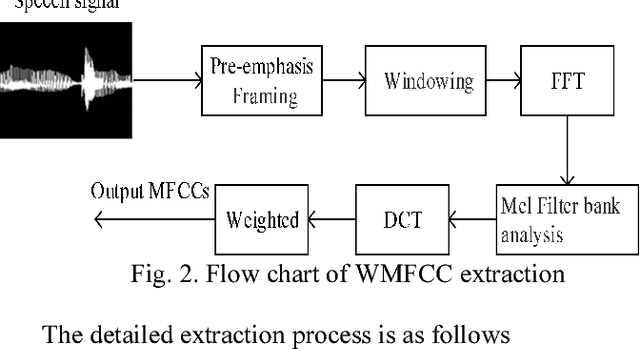 Figure 3 for Voiceprint recognition of Parkinson patients based on deep learning