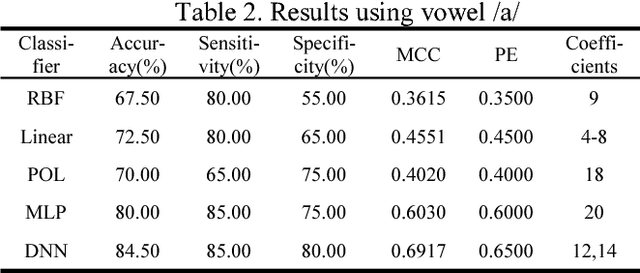 Figure 4 for Voiceprint recognition of Parkinson patients based on deep learning