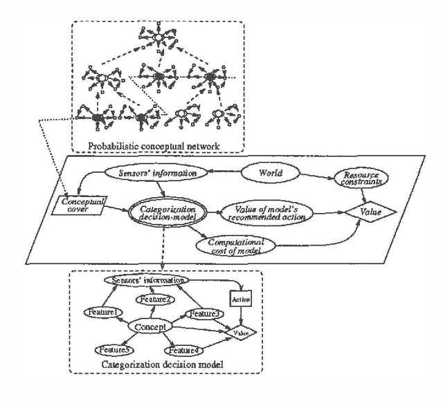 Figure 1 for Probabilistic Conceptual Network: A Belief Representation Scheme for Utility-Based Categorization