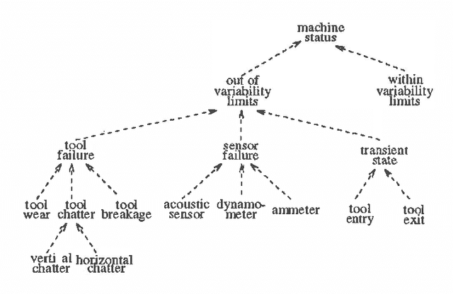 Figure 3 for Probabilistic Conceptual Network: A Belief Representation Scheme for Utility-Based Categorization