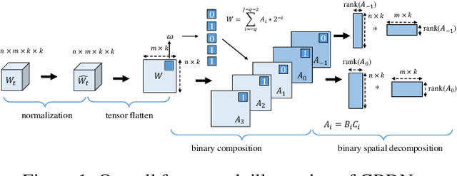 Figure 1 for Composite Binary Decomposition Networks