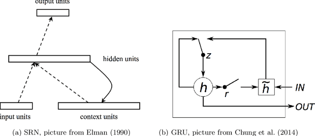 Figure 4 for Visualisation and 'diagnostic classifiers' reveal how recurrent and recursive neural networks process hierarchical structure