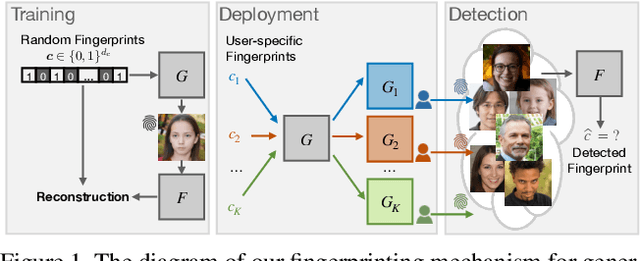 Figure 1 for Responsible Disclosure of Generative Models Using Scalable Fingerprinting