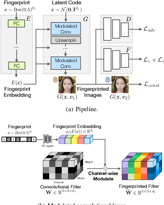 Figure 3 for Responsible Disclosure of Generative Models Using Scalable Fingerprinting