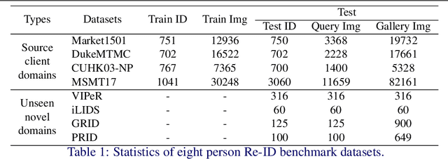 Figure 2 for Decentralised Person Re-Identification with Selective Knowledge Aggregation