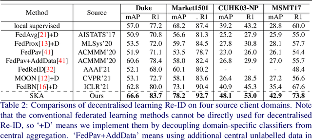 Figure 3 for Decentralised Person Re-Identification with Selective Knowledge Aggregation