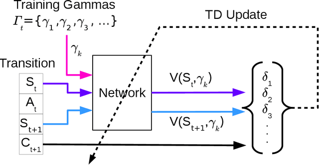 Figure 1 for Gamma-Nets: Generalizing Value Estimation over Timescale