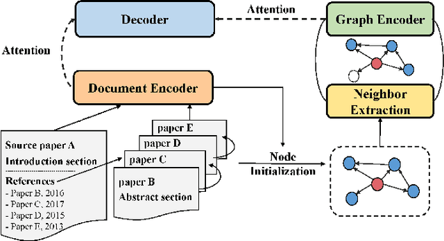 Figure 2 for Enhancing Scientific Papers Summarization with Citation Graph