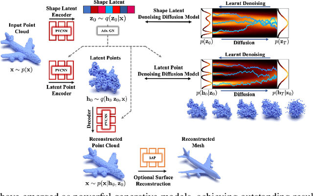 Figure 1 for LION: Latent Point Diffusion Models for 3D Shape Generation