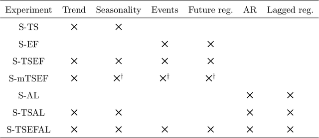 Figure 3 for NeuralProphet: Explainable Forecasting at Scale