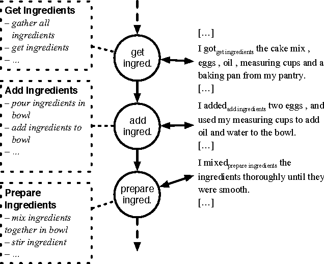 Figure 3 for InScript: Narrative texts annotated with script information