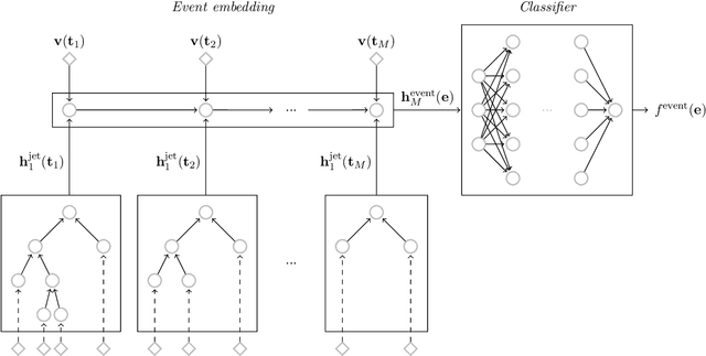 Figure 3 for QCD-Aware Recursive Neural Networks for Jet Physics