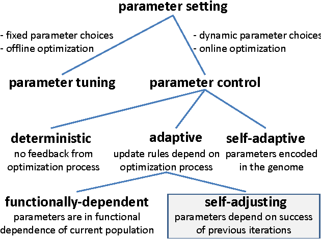 Figure 2 for Optimal Parameter Choices Through Self-Adjustment: Applying the 1/5-th Rule in Discrete Settings