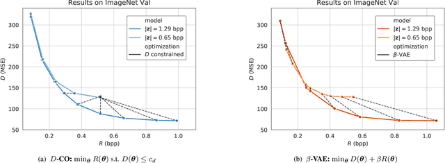 Figure 2 for Lossy Compression with Distortion Constrained Optimization