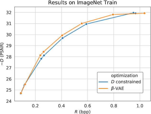 Figure 4 for Lossy Compression with Distortion Constrained Optimization