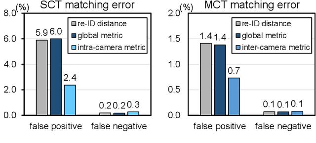 Figure 4 for Adaptive Affinity for Associations in Multi-Target Multi-Camera Tracking