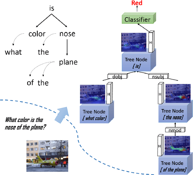 Figure 1 for Interpretable Visual Question Answering by Reasoning on Dependency Trees
