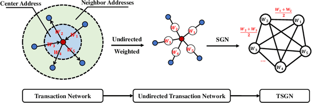Figure 1 for TSGN: Transaction Subgraph Networks for Identifying Ethereum Phishing Accounts
