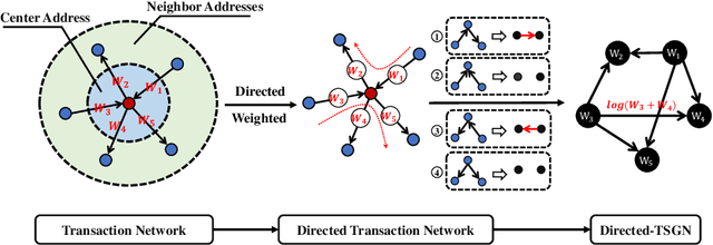 Figure 3 for TSGN: Transaction Subgraph Networks for Identifying Ethereum Phishing Accounts