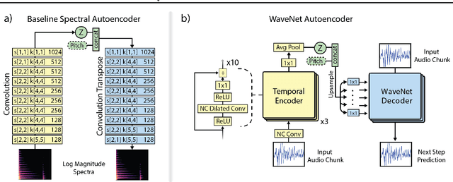 Figure 1 for Neural Audio Synthesis of Musical Notes with WaveNet Autoencoders