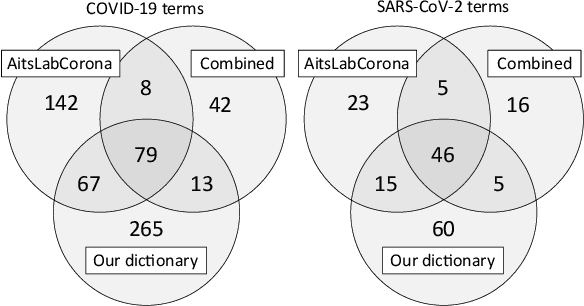 Figure 2 for A Comprehensive Dictionary and Term Variation Analysis for COVID-19 and SARS-CoV-2