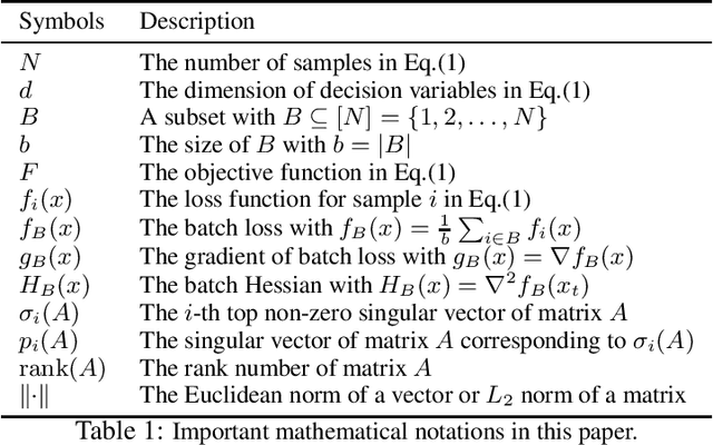 Figure 1 for SPAN: A Stochastic Projected Approximate Newton Method