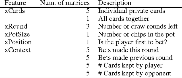 Figure 1 for Poker-CNN: A Pattern Learning Strategy for Making Draws and Bets in Poker Games