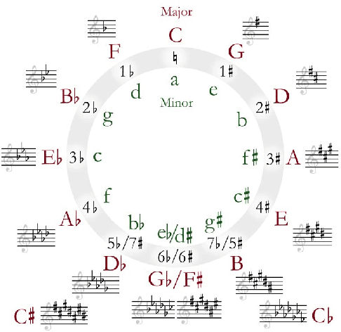 Figure 1 for JamBot: Music Theory Aware Chord Based Generation of Polyphonic Music with LSTMs