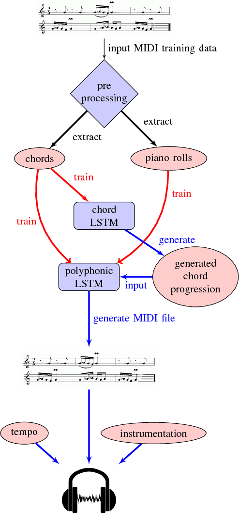 Figure 3 for JamBot: Music Theory Aware Chord Based Generation of Polyphonic Music with LSTMs