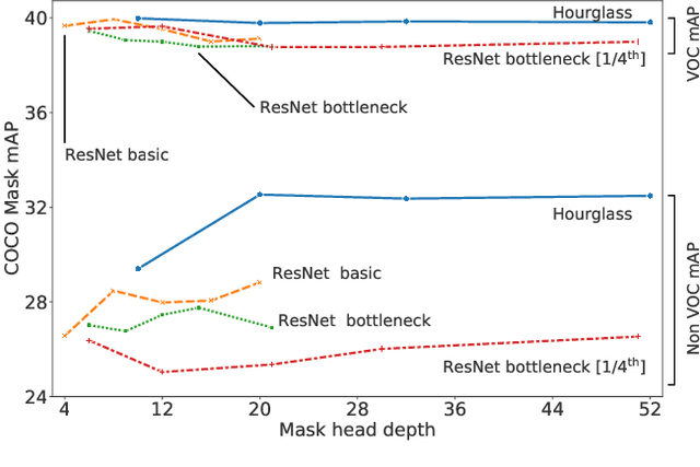 Figure 3 for The surprising impact of mask-head architecture on novel class segmentation