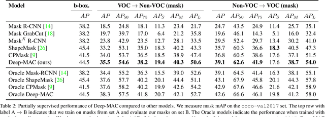 Figure 4 for The surprising impact of mask-head architecture on novel class segmentation
