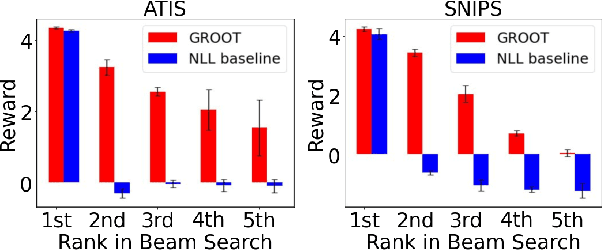 Figure 1 for GROOT: Corrective Reward Optimization for Generative Sequential Labeling