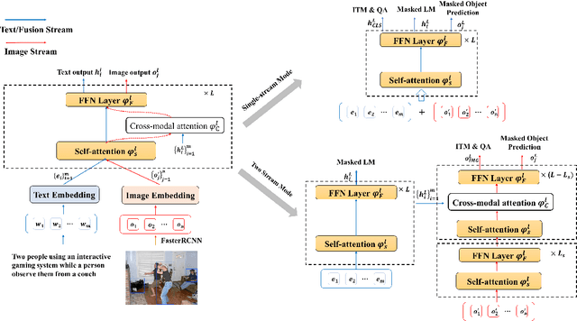 Figure 3 for SemVLP: Vision-Language Pre-training by Aligning Semantics at Multiple Levels