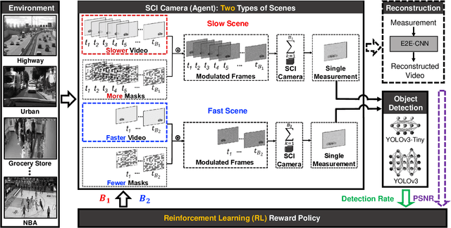 Figure 1 for Reinforcement Learning for Adaptive Video Compressive Sensing