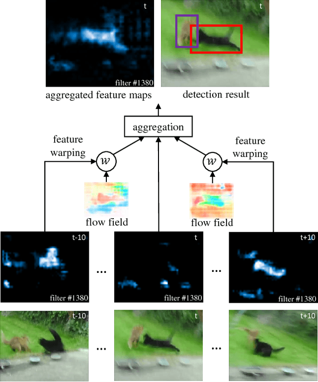 Figure 1 for Flow-Guided Feature Aggregation for Video Object Detection
