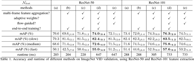 Figure 2 for Flow-Guided Feature Aggregation for Video Object Detection