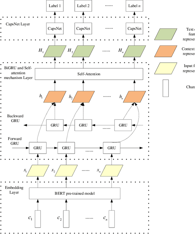 Figure 1 for Self-attention-based BiGRU and capsule network for named entity recognition