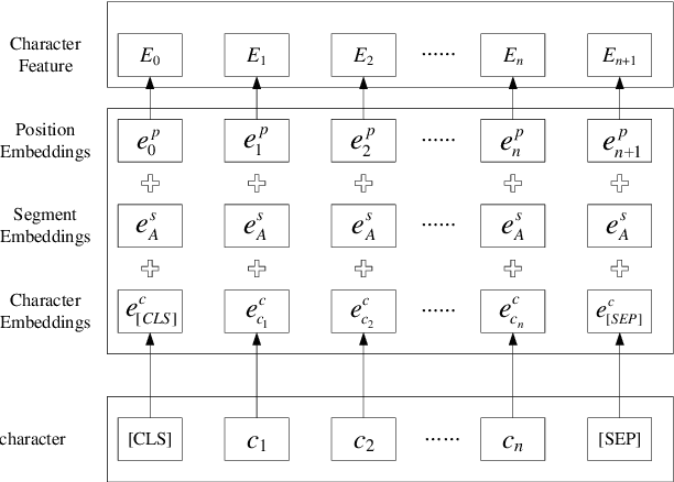 Figure 2 for Self-attention-based BiGRU and capsule network for named entity recognition