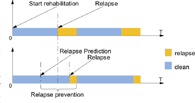 Figure 4 for Predicting Opioid Relapse Using Social Media Data