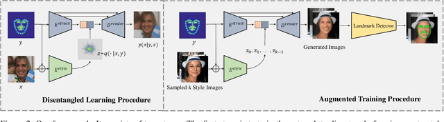 Figure 3 for Aggregation via Separation: Boosting Facial Landmark Detector with Semi-Supervised Style Translation