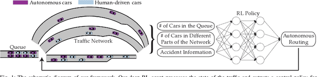 Figure 1 for Learning How to Dynamically Route Autonomous Vehicles on Shared Roads